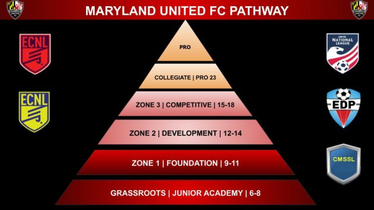 Tryout Information — Maryland United FC